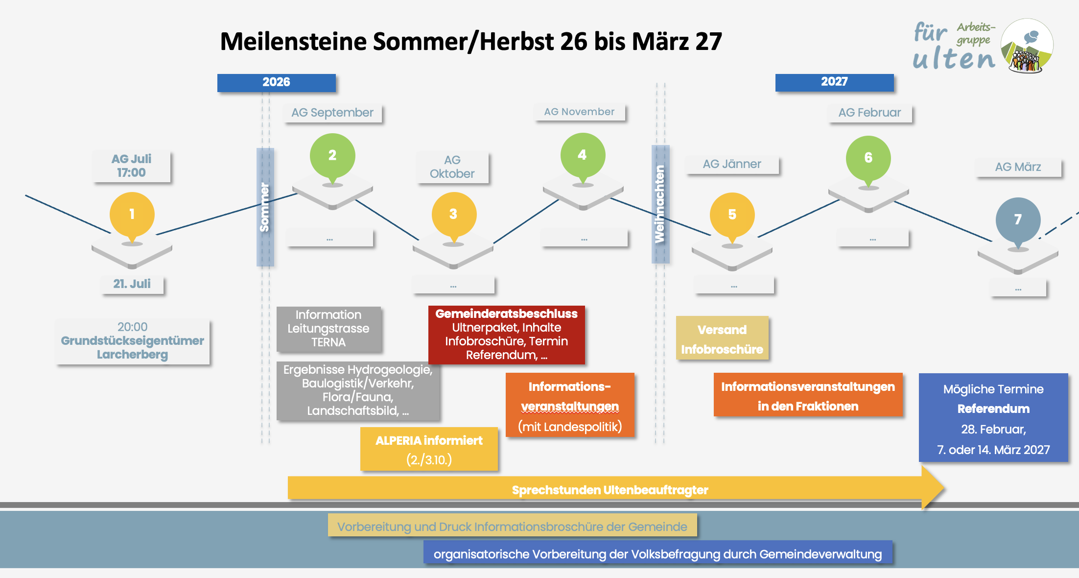 Meilensteine Sommer/Herbst 26 bis Anfang 27